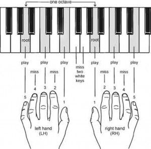Posisi Urutan Masing Masing Jari Pada Tuts Piano dan Keyboard yang benar